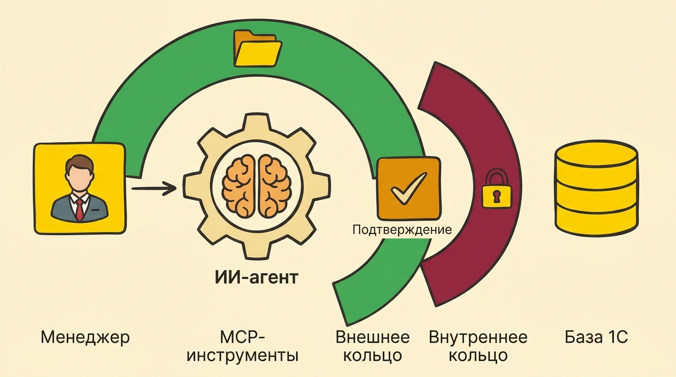 ИИ-агент для 1С после сентябрьских атак: как мы переписали правила доступа, не сломав рабочие сценарии
